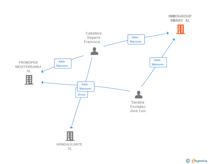Vinculaciones societarias de INMOGROUP SMART SL