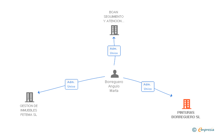 Vinculaciones societarias de PINTURAS BORREGUERO SL