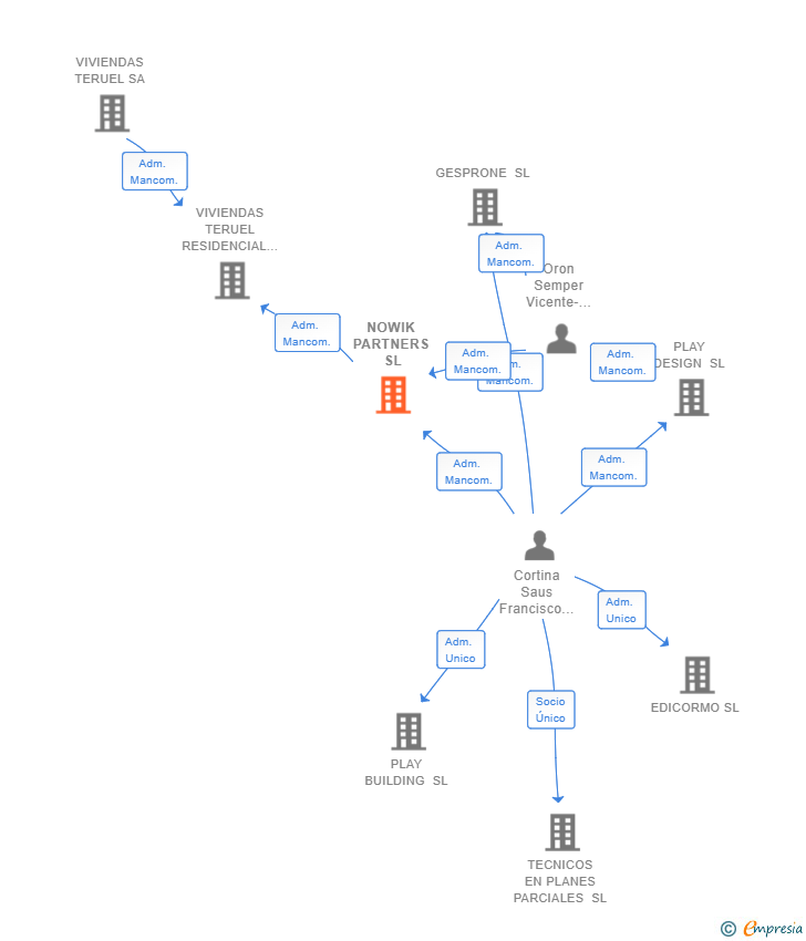 Vinculaciones societarias de NOWIK PARTNERS SL