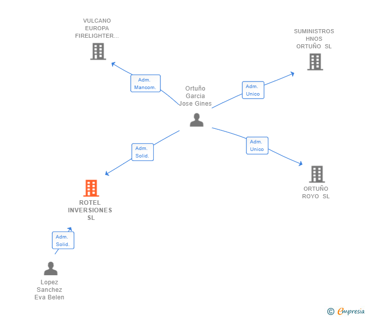 Vinculaciones societarias de ROTEL INVERSIONES SL