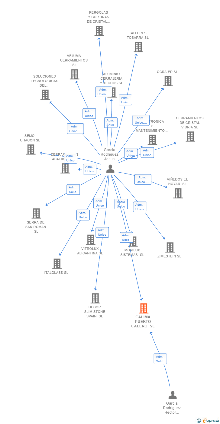 Vinculaciones societarias de CALIMA PUERTO CALERO SL