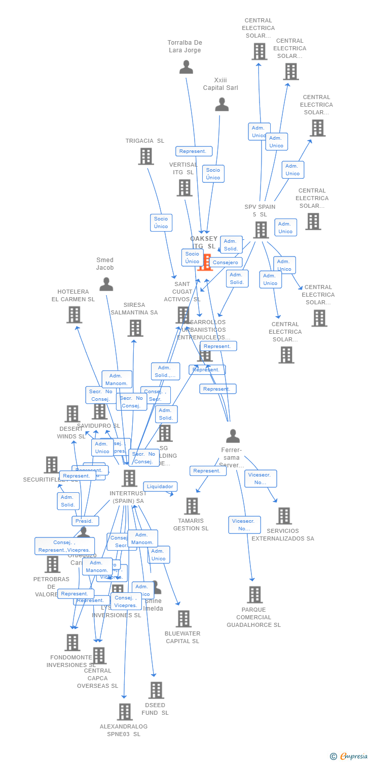 Vinculaciones societarias de OAKSEY ITG SL
