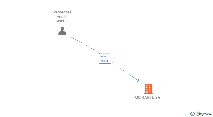 Vinculaciones societarias de GOIKARTE SA