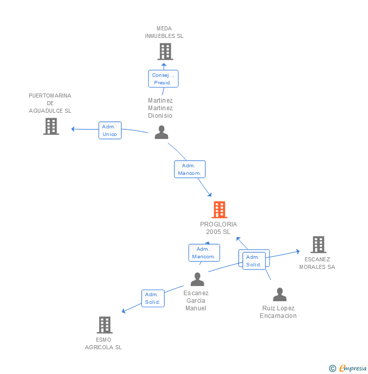 Vinculaciones societarias de PROGLORIA 2005 SL