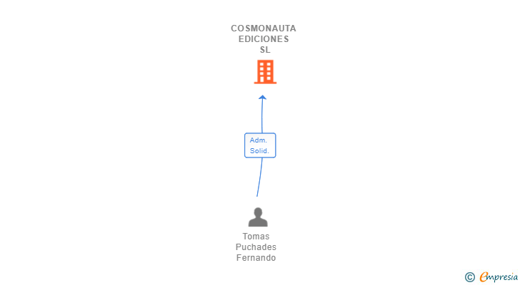 Vinculaciones societarias de COSMONAUTA EDICIONES SL
