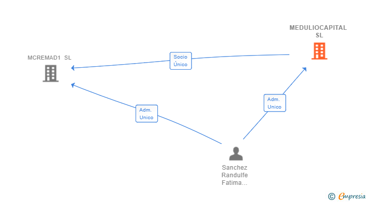 Vinculaciones societarias de MEDULIOCAPITAL SL