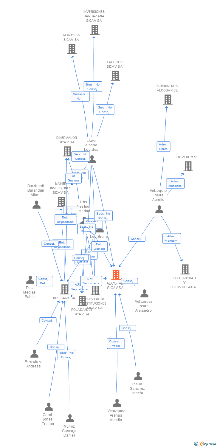 Vinculaciones societarias de ALCOFAM SICAV SA