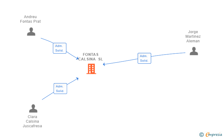 Vinculaciones societarias de FONTAS CALSINA SL