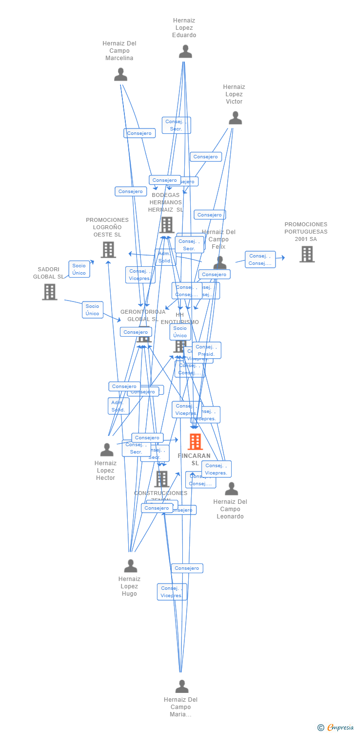 Vinculaciones societarias de FINCARAN SL