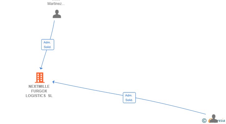 Vinculaciones societarias de NEXTMILLE FURGOX LOGISTICS SL
