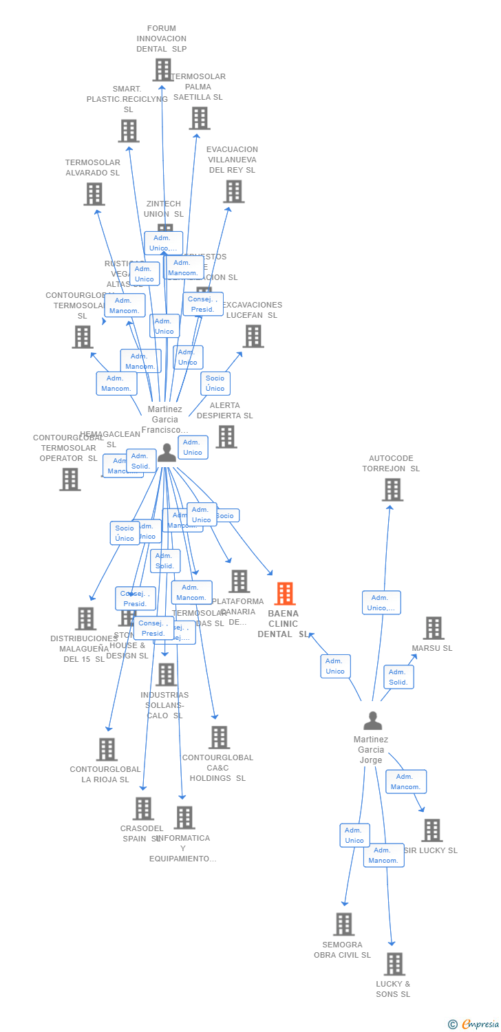 Vinculaciones societarias de BAENA CLINIC DENTAL SL