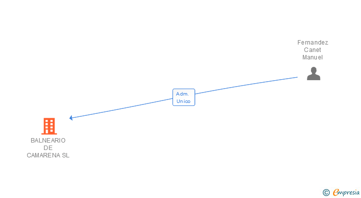 Vinculaciones societarias de BALNEARIO DE CAMARENA SL