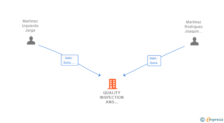 Vinculaciones societarias de QUALITY INSPECTION AND VERIFICATION SL