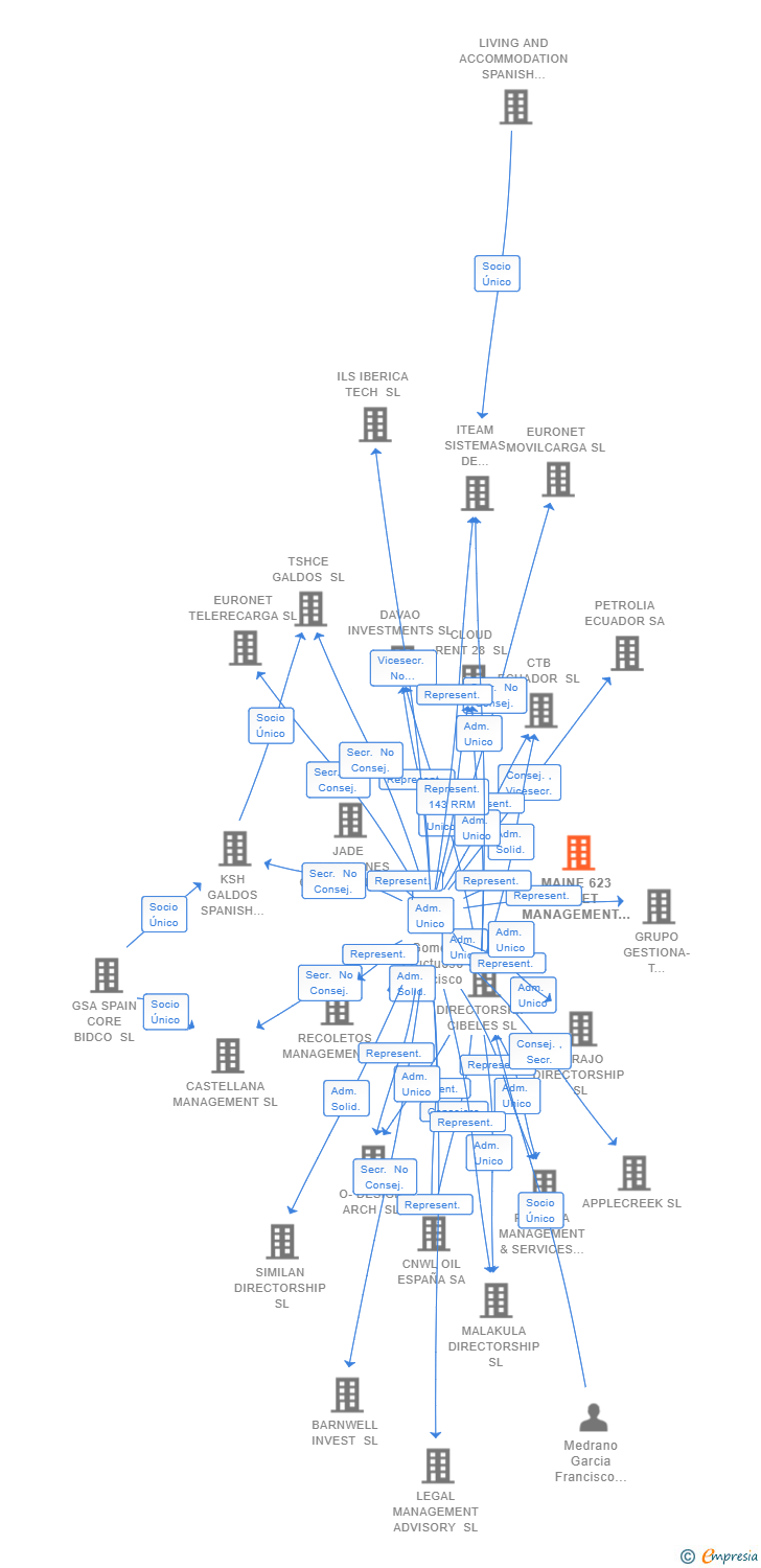 Vinculaciones societarias de MAHA ENERGY LATAM SL (EXTINGUIDA)