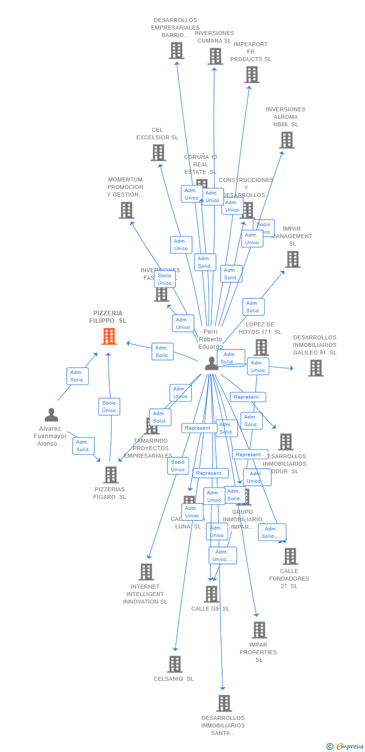 Vinculaciones societarias de PIZZERIA FILIPPO SL