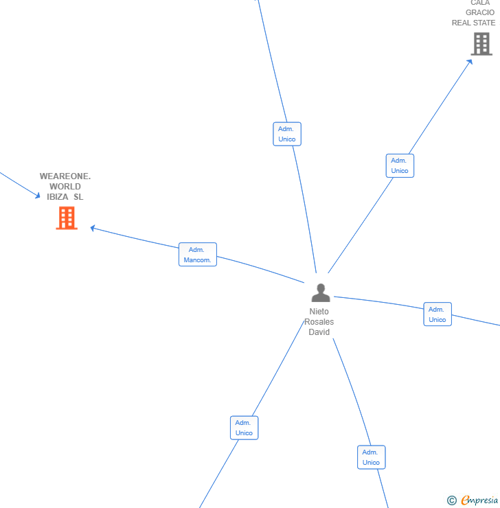 Vinculaciones societarias de WEAREONE.WORLD IBIZA SL