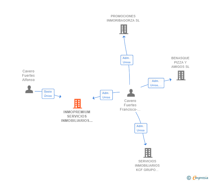 Vinculaciones societarias de INMOPREMIUM SERVICIOS INMOBILIARIOS SL