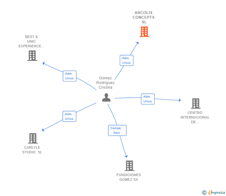 Vinculaciones societarias de ARCOLIS CONCEPTS SL