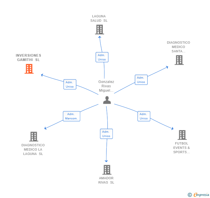 Vinculaciones societarias de INVERSIONES GAMITHI SL