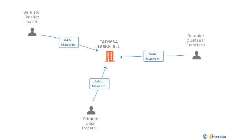 Vinculaciones societarias de TAFYMSA TANKS SLL