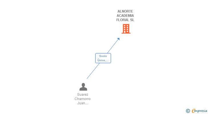 Vinculaciones societarias de ALNORTE ACADEMIA FLORAL SL