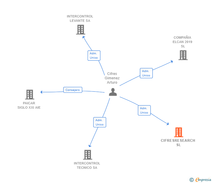 Vinculaciones societarias de CIFRESRESEARCH SL