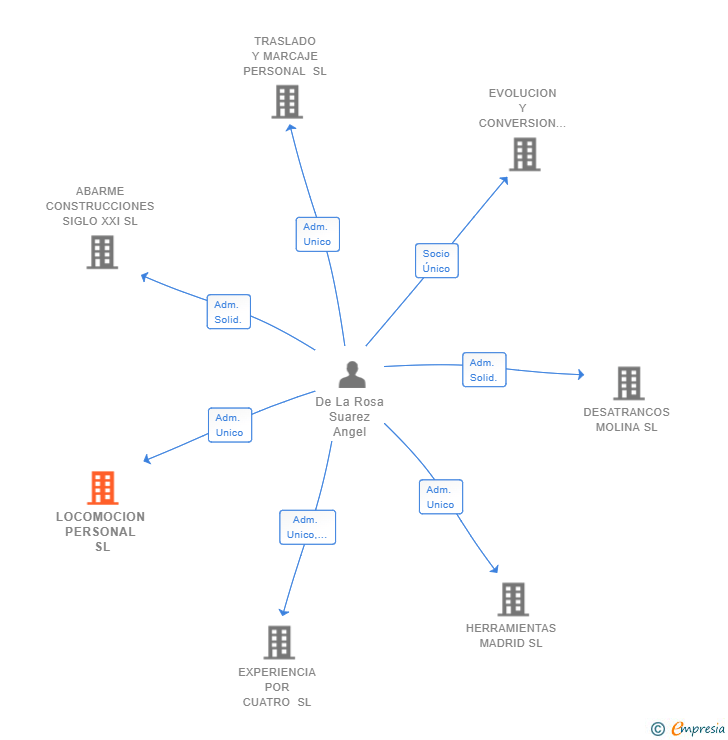 Vinculaciones societarias de LOCOMOCION PERSONAL SL