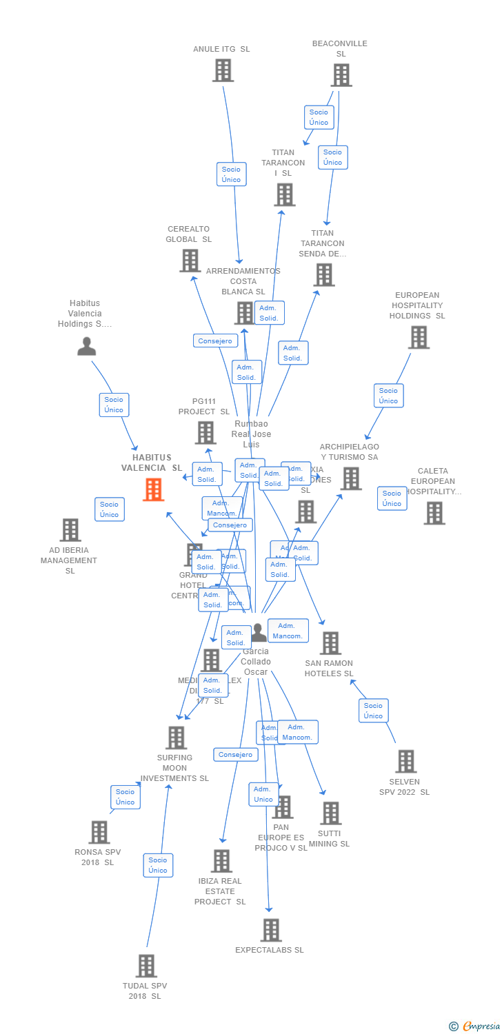 Vinculaciones societarias de HABITUS VALENCIA SL