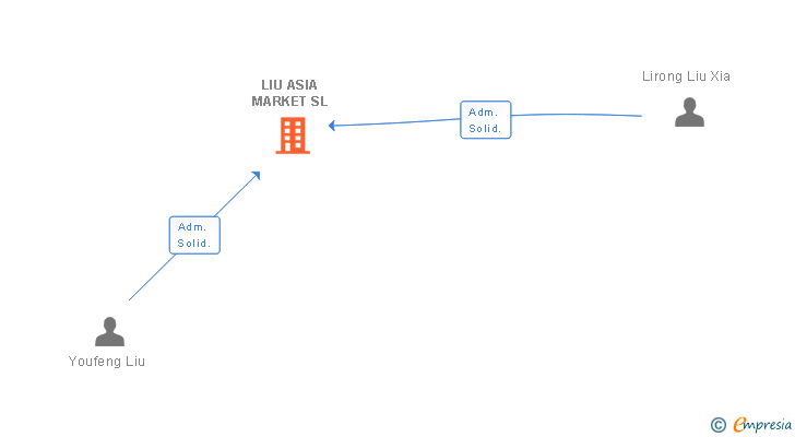 Vinculaciones societarias de LIU ASIA MARKET SL