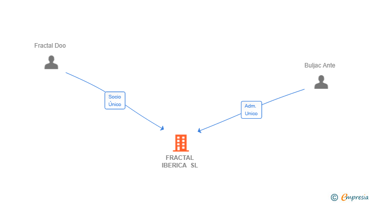 Vinculaciones societarias de FRACTAL IBERICA SL