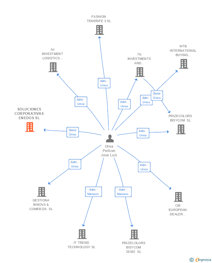 Vinculaciones societarias de CUMPLIMIENTO NORMATTIVO EMPRESARIAL SL