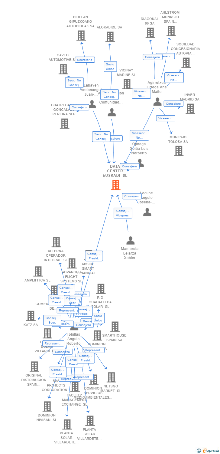 Vinculaciones societarias de DATA CENTER EUSKADI SL