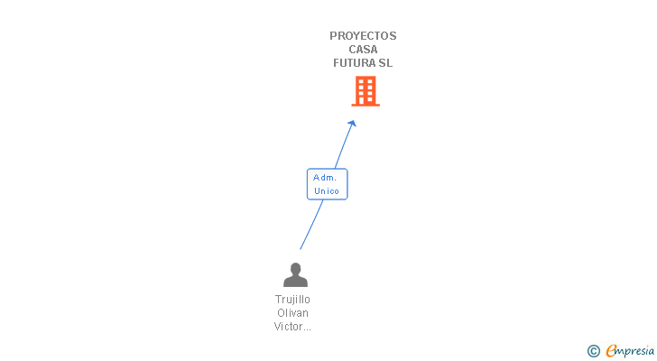 Vinculaciones societarias de PROYECTOS CASA FUTURA SL