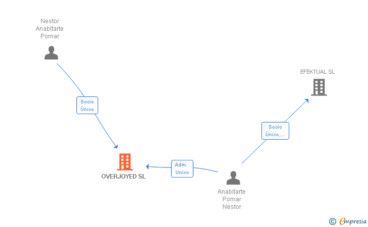 Vinculaciones societarias de OVERJOYED SL