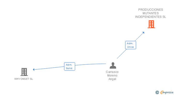 Vinculaciones societarias de PRODUCCIONES MUTANTES INDEPENDIENTES SL