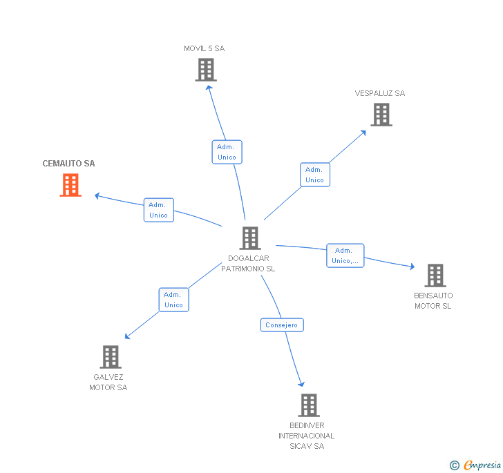 Vinculaciones societarias de CEMAUTO SL