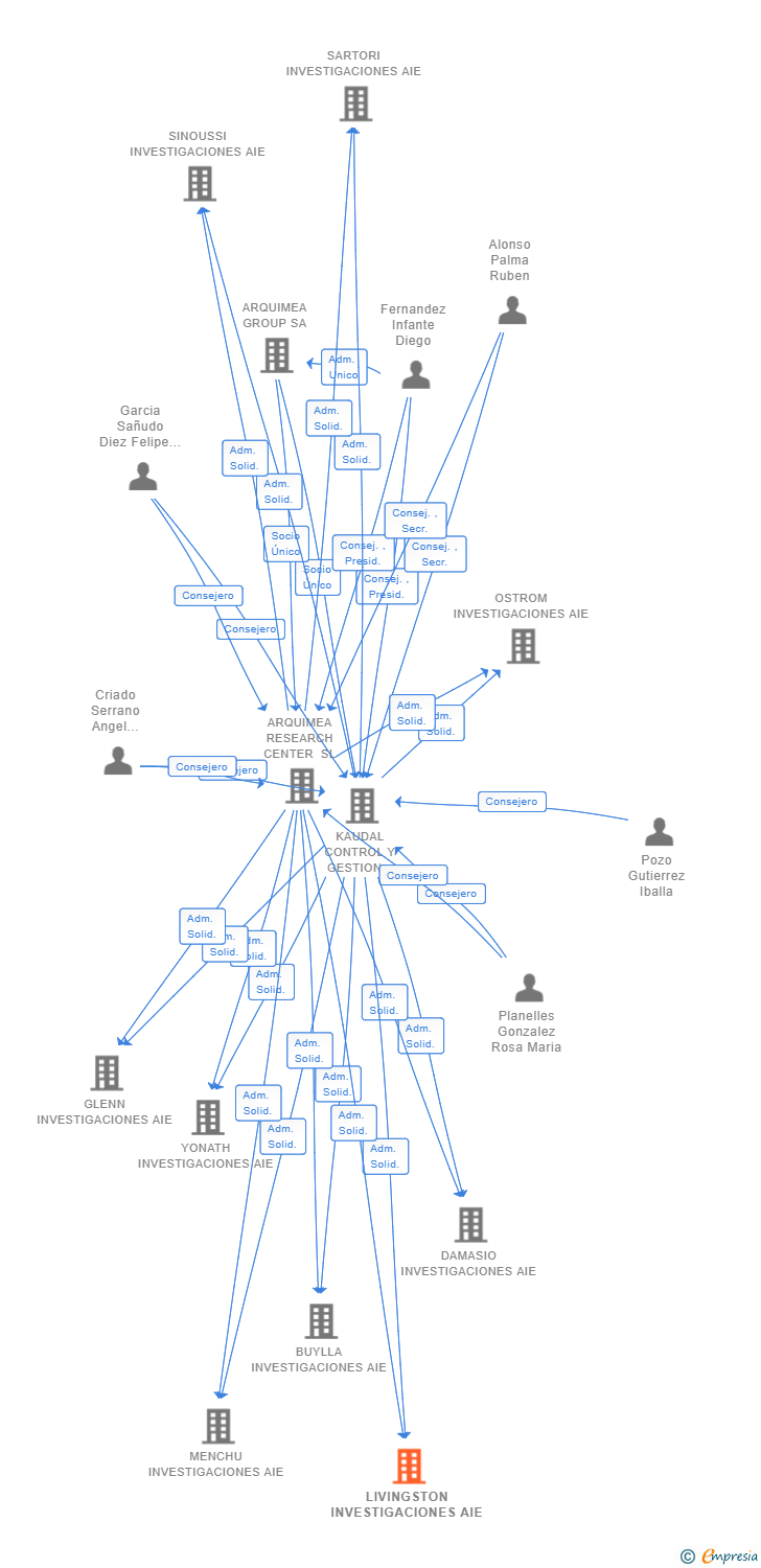 Vinculaciones societarias de LIVINGSTON INVESTIGACIONES AIE