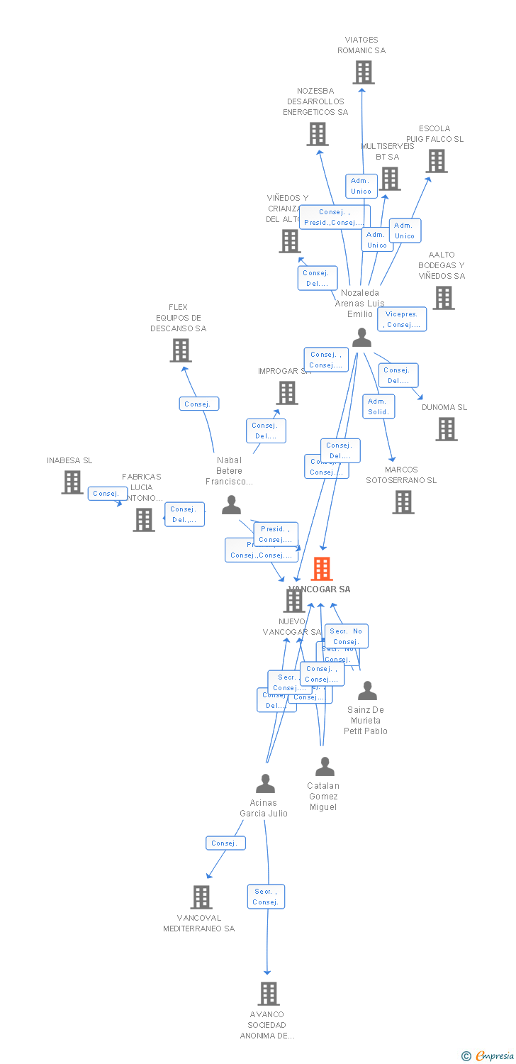 Vinculaciones societarias de VANCOGAR SA