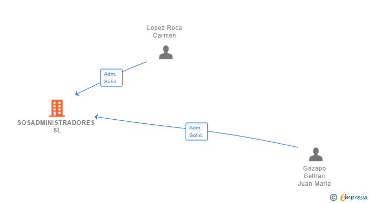 Vinculaciones societarias de SOSADMINISTRADORES SL