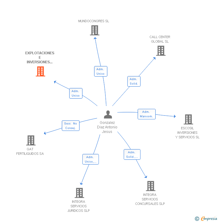 Vinculaciones societarias de EXPLOTACIONES E INVERSIONES 3030 SL
