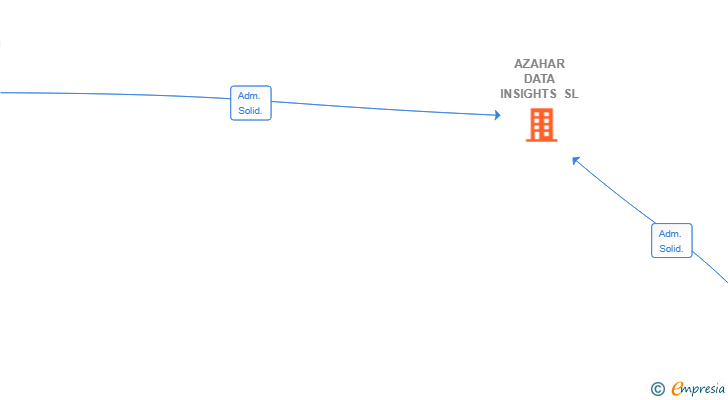 Vinculaciones societarias de AZAHAR DATA INSIGHTS SL