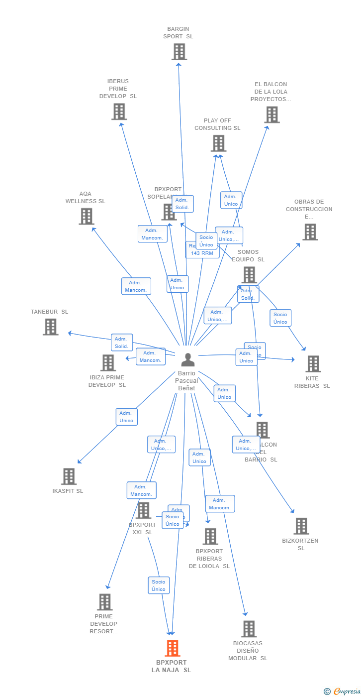 Vinculaciones societarias de BPXPORT LA NAJA SL