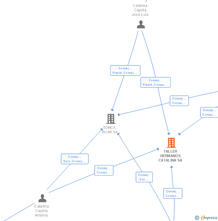 Vinculaciones societarias de TALLER HERMANOS CATALINA SA