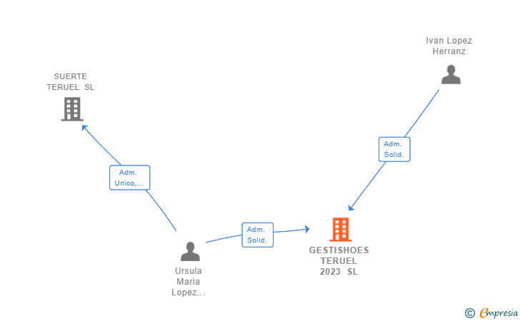 Vinculaciones societarias de GESTISHOES TERUEL 2023 SL