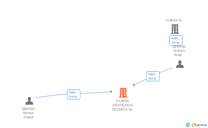 Vinculaciones societarias de CLIMSA ASISTENCIA TECNICA SL