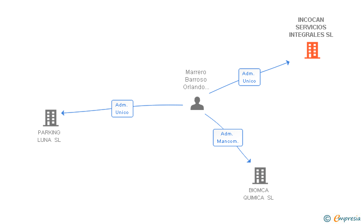 Vinculaciones societarias de INCOCAN SERVICIOS INTEGRALES SL