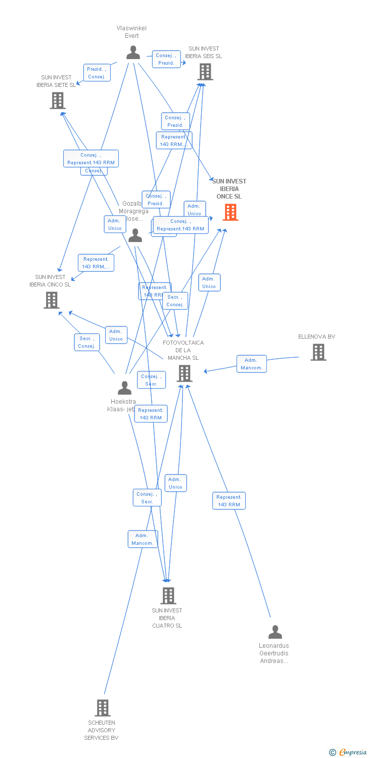 Vinculaciones societarias de SUN INVEST IBERIA ONCE SL