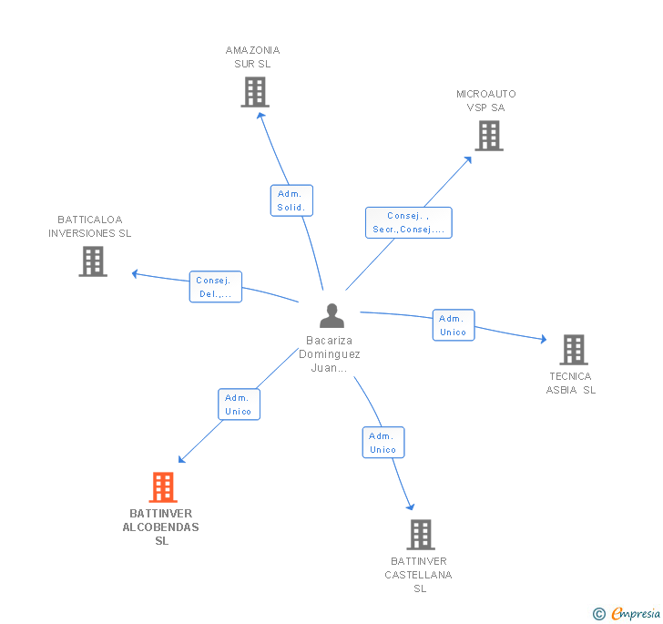 Vinculaciones societarias de BATTINVER ALCOBENDAS SL