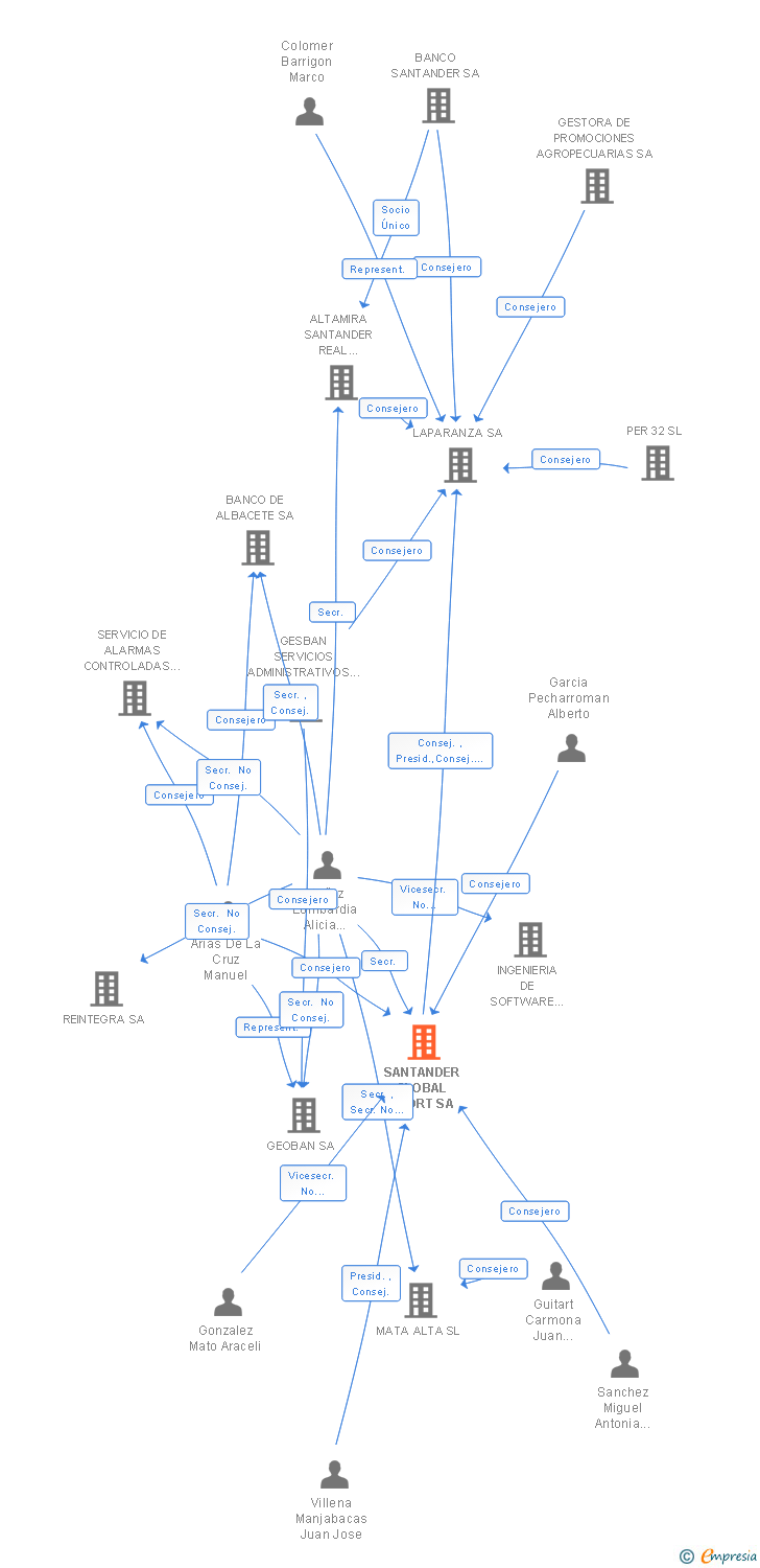 Vinculaciones societarias de SANTANDER GLOBAL SPORT SA