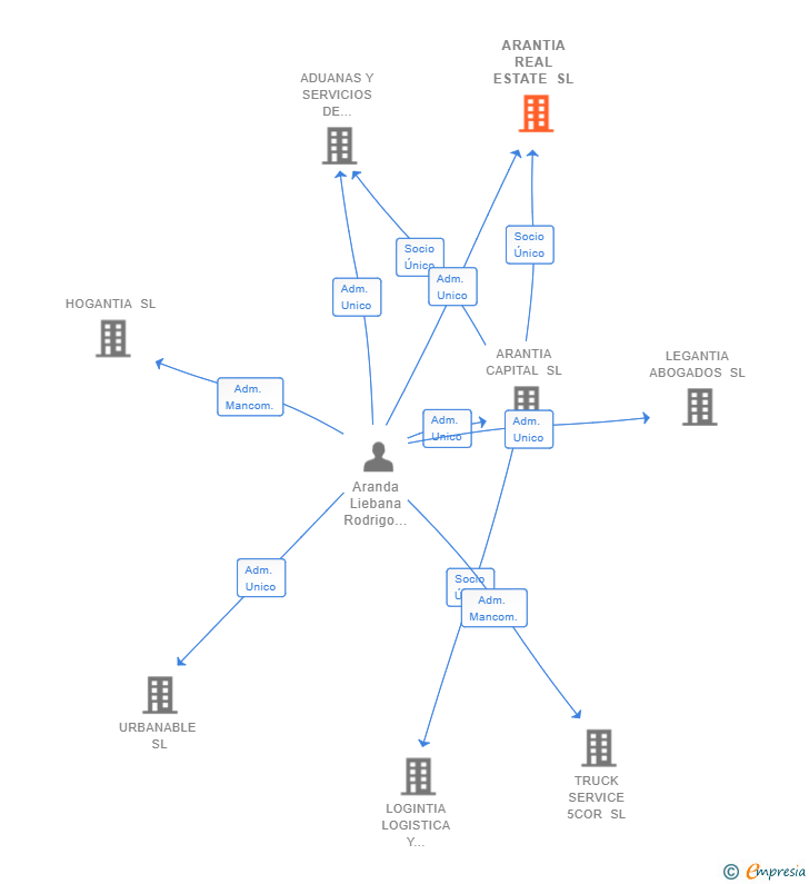 Vinculaciones societarias de ARANTIA REAL ESTATE SL